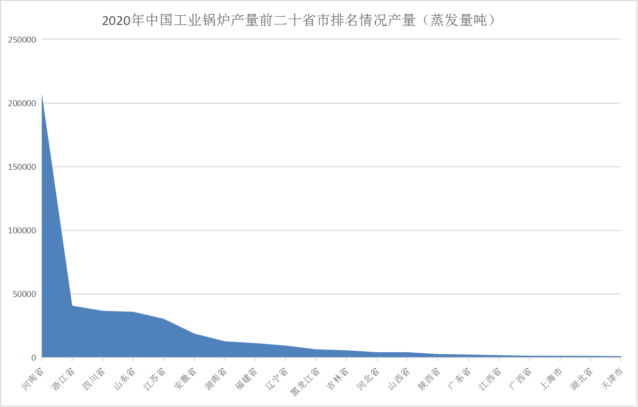 2021年中國工業(yè)鍋爐行業(yè)區(qū)域分布現(xiàn)狀分析：主要集中河南、浙江
